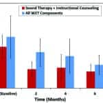 A Controlled Study on the Effectiveness of Fractal Tones on Subjects with Minimal Need for Amplification