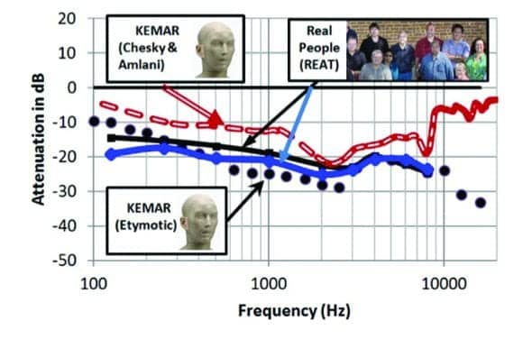 High-Fidelity Earplug Attenuation Measurements Agree After All