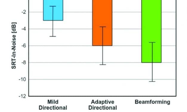 Benefits of Binaural Beamforming for Individuals with Severe Hearing Loss