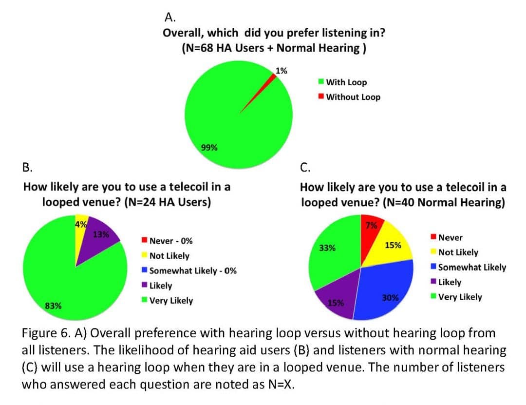 Effects of Hearing Loop Systems on Speech Understanding and Sound