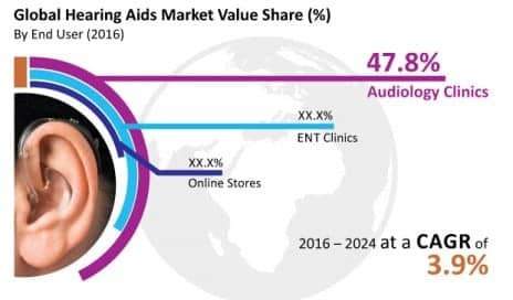 hearing aids market