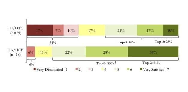 Implications of an Over-the-Counter Approach to Hearing Healthcare: A Consumer Study