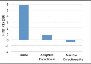 Figure 1. Mean SNR (HINT SRT-50) for three different levels of directional processing for the Signia primax: Omnidirectional, Adaptive Directional, and Narrow Directionality.