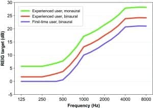 Figure 2. NAL-NL2 REIG targets for experienced users fitted monaurally and binaurally, and for first-time users fitted binaurally.