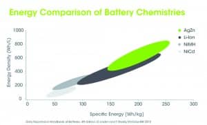 Figure 1. Comparison of energy density by size of various battery chemistries. As the size of the battery is reduced, silver-zinc (AgZn) has energy advantages over other rechargeable battery chemistries.