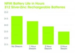 Figure 3. Comparison of battery life with silver-zinc rechargeable 312 battery operating a wireless streaming hearing aid using NFMI. Even with 3 hours of streaming, the hearing aid will work 23.5 hours on a single charge of the 312 battery.