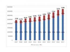 Hearing aid unit sales, 2007-2017. Percentages represent year-on-year increases/decreases in net units for the entire market (top bold), the VA (red), and the private/commercial sector (blue). Source: HIA.