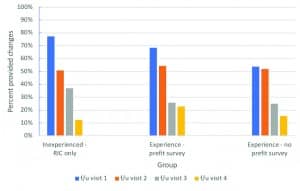 Figure 2. Percentage of patients in each group that had a change of some type during each session. The percentage is based on the total group size, not just the number returning for each visit. Group 1 – Inexperienced RIC only; Group 2 – Experienced with Pre-HAFUS; Group 3 – Experienced without Pre-HAFUS.