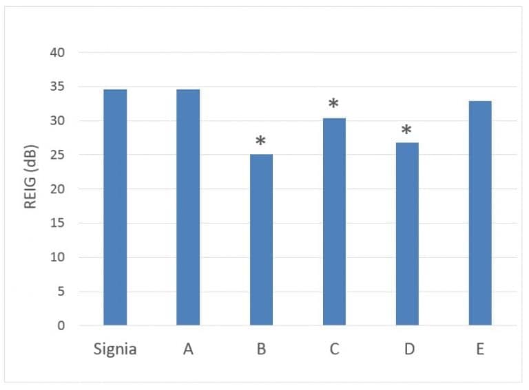 A Comparison of Feedback Cancellation Systems in Premier Hearing Aids