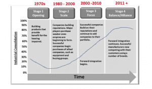 Figure 4. The four stages of industrial consolidation, according to Dean et al.6 Graphic from Strategic Practice Managment: Business Considerations for Audiologists and Other Healthcare Professionals, 3rd Edition (p 60), by Robert G. Glaser and Robert M. Traynor, Copyright © 2018 Plural Publishing Inc. All rights reserved.