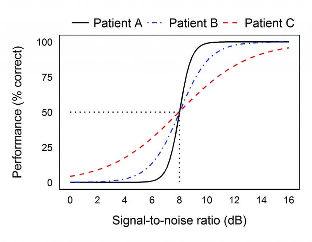 Better SpeechinNoise Testing Demonstration with Dual Variable Speed Compression The Hearing