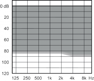 Figure 1. Fitting range of the Widex EasyWear M-receiver used in this survey.