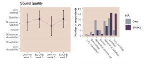 Figure 3. The left panel shows mean ratings of sound quality with own and EVOKE hearing aids at all four questionnaire times (with the bars indicating one standard deviation above and below the mean). The right panel shows how ratings are distributed for own hearing aids in Week 5 (grey bars) and EVOKE in Week 7 (purple bars).