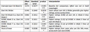 Table 1. Mixed-effects regression model testing differences in overall satisfaction ratings. The analysis also included random effects of participants and country that account for random variation due to these parameters.