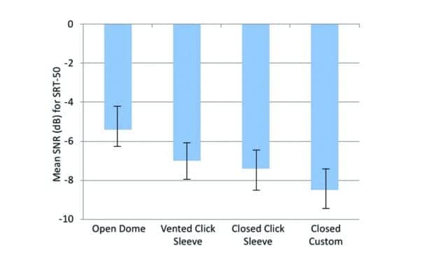Closing the Open Fitting: An Effective Method to Optimize Speech Understanding