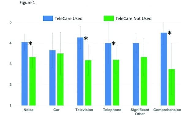 Benefit of Using Telecare for Dementia Patients with Hearing Loss and Their Caregivers