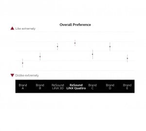 Figure 4. Overall Preference. Mean preference ratings for the streamed speech and music samples with 95% confidence intervals. ReSound LiNX Quattro was most liked, although not significantly different from ReSound LiNX 3D or Manufacturer D.