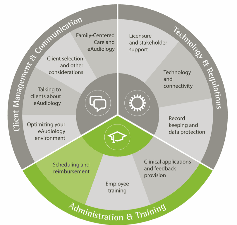 Phonak ABCs of eAudiology #5: 10 Steps to Scheduling & Reimbursement for eAudiology