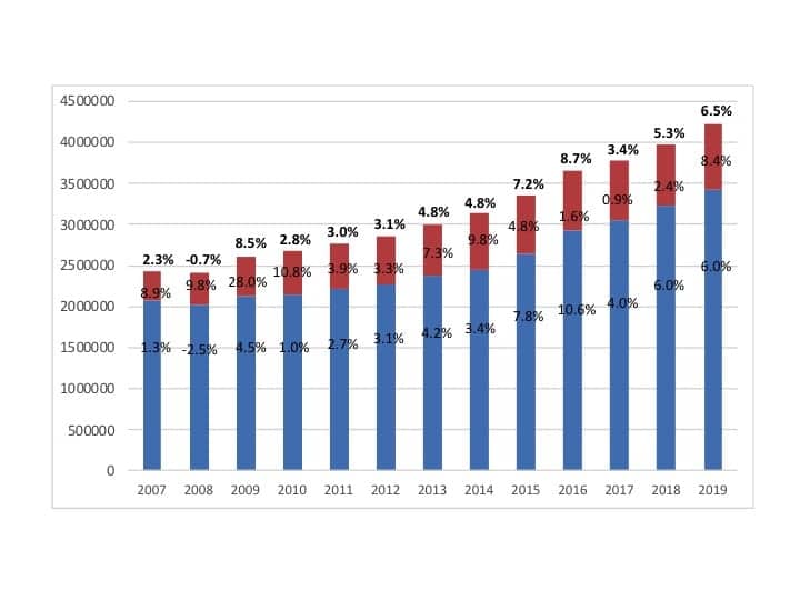 Hearing Aid Unit Sales Increase by 6.5% in 2019