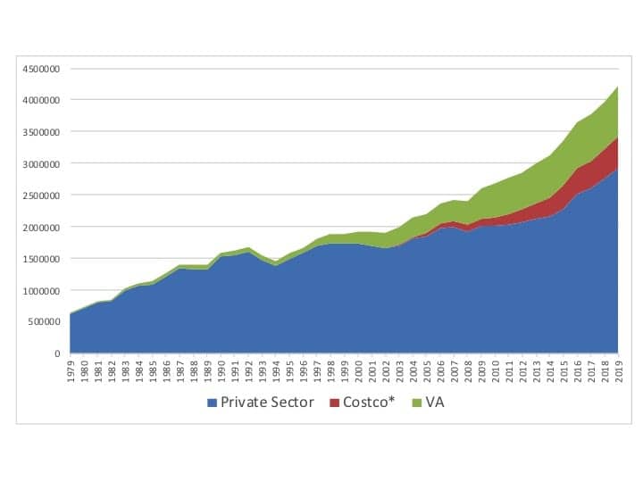 Hearing aid sales with Costco estimates