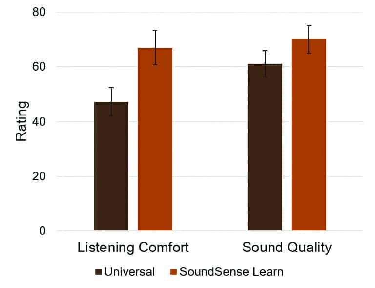 SoundSense Learn: When Average Is Not Enough