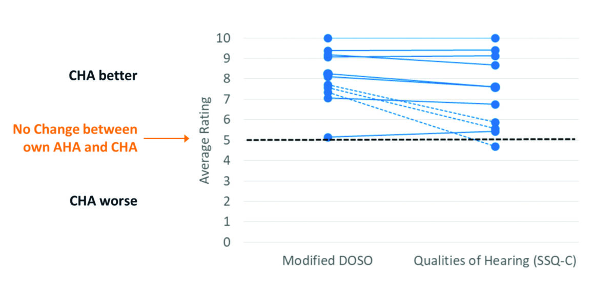 A Questionnaire to Assess the Subjective Benefit of Extended Bandwidth