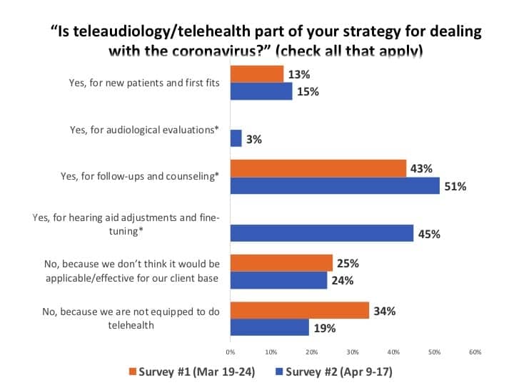 Telecare-in-hearing-healthcare-Covid19-survey