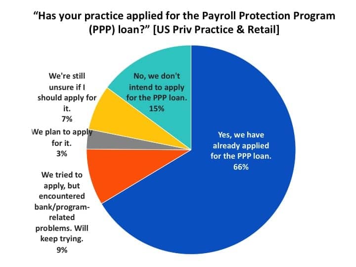 Results of the practice survey.