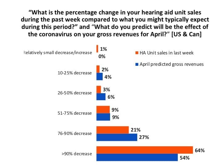 Hearing-aid-units-gross-revenue-in-Covid19