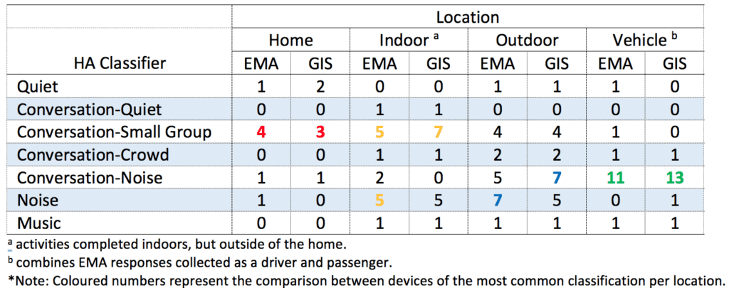 EMA-and-GIS-location-categorization-hearing-aids