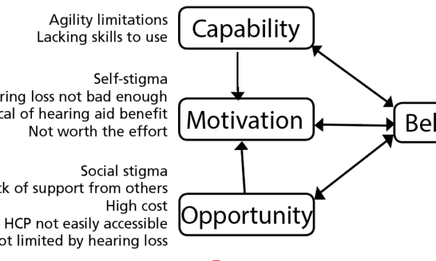 Understanding Hearing Aid Rejection and Opportunities for OTC Using the COM-B Model