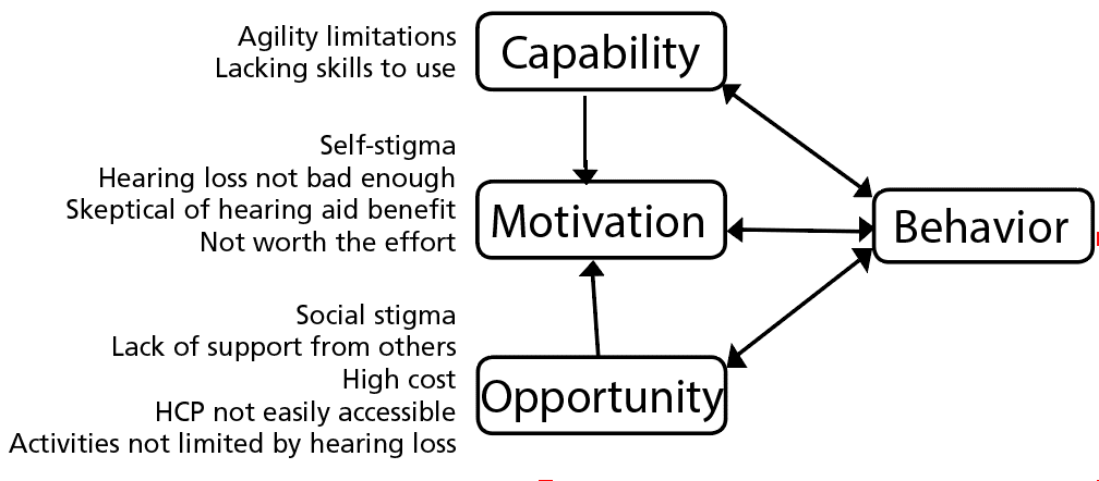 Understanding Hearing Aid Rejection and Opportunities for OTC Using the COM-B Model