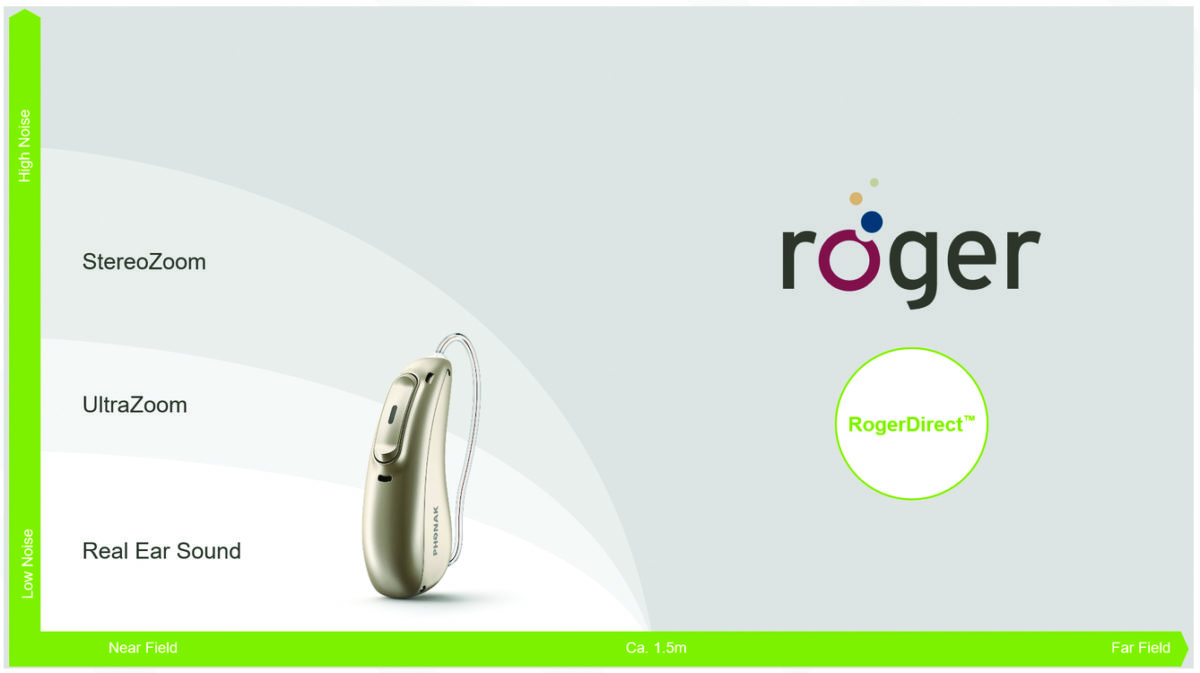 A Faster Way to Setting Up External Receivers Using Roger and Hearing