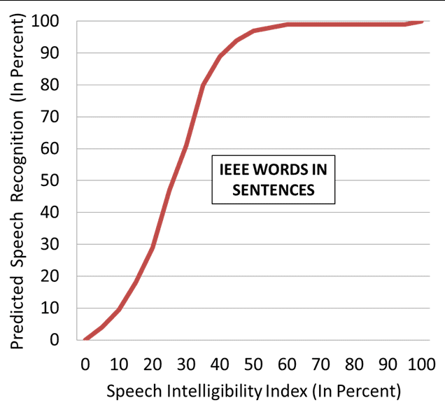 Pumford-fig-12-predicted-speech-recognition