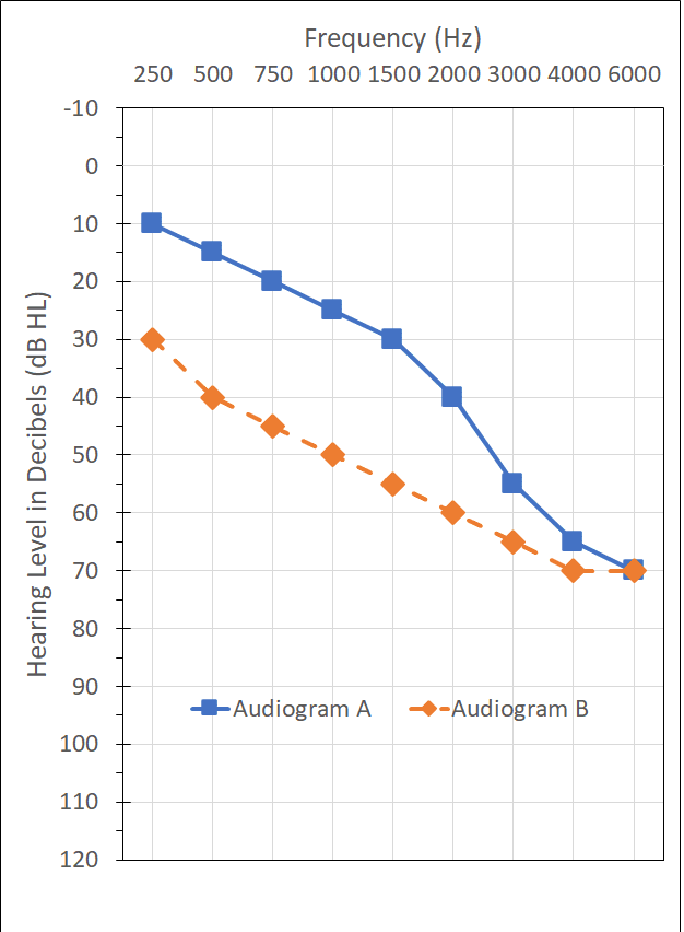 Pumford-Fig1-audiograms