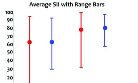 Variables Associated with Attainment of Normal Scores on the Bilaterally Aided QuickSIN Test