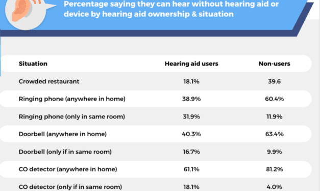 Survey Points to Cost as Reason Why 6.6 Million US Adults Don’t Use Hearing Aids