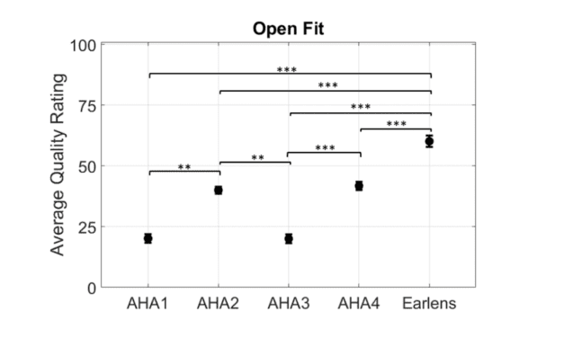 Full Bandwidth Streamed Audio with an Open-fit: Is It Possible?