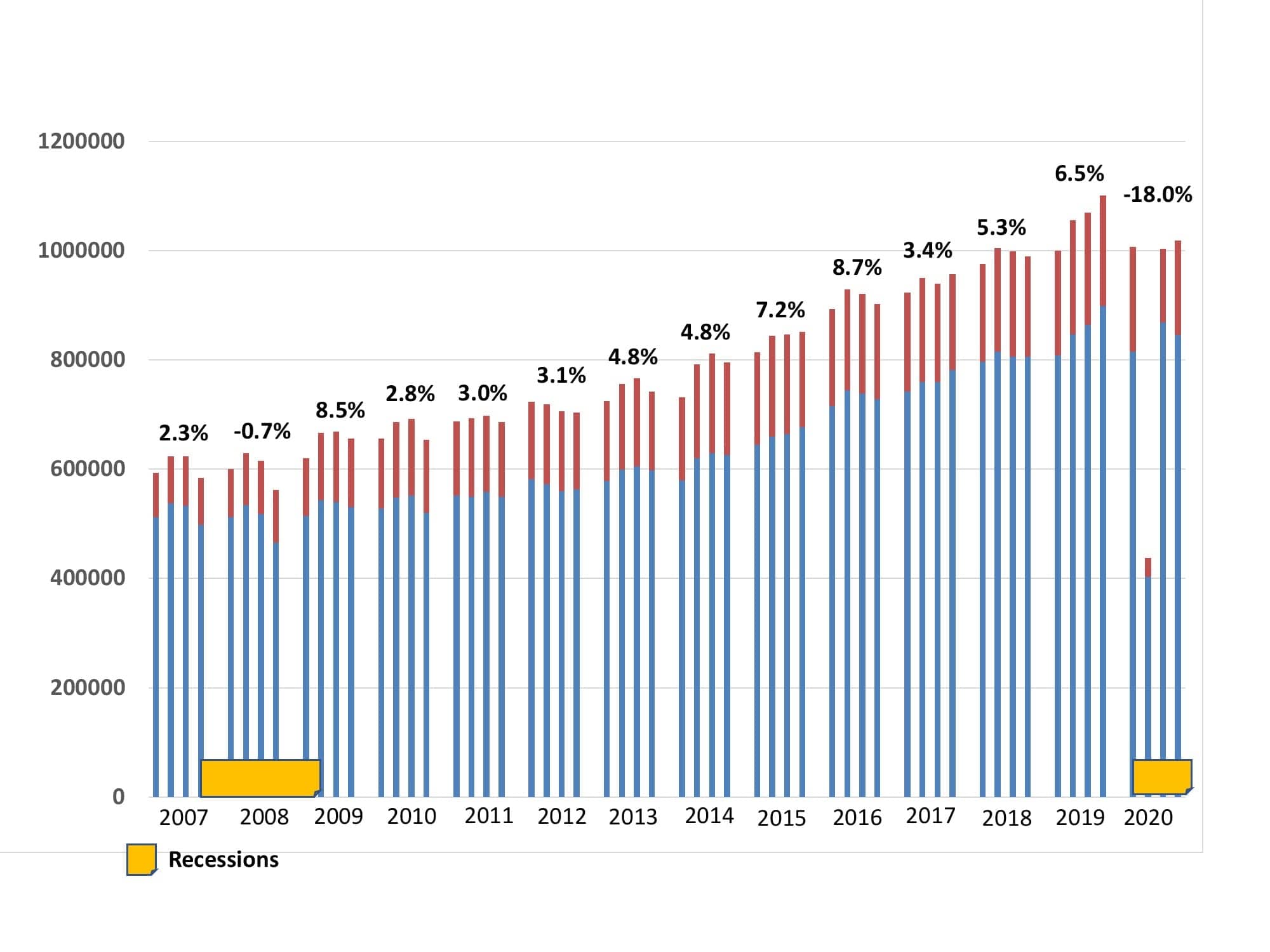 HearingAidSales 2007 2020wRecessions 