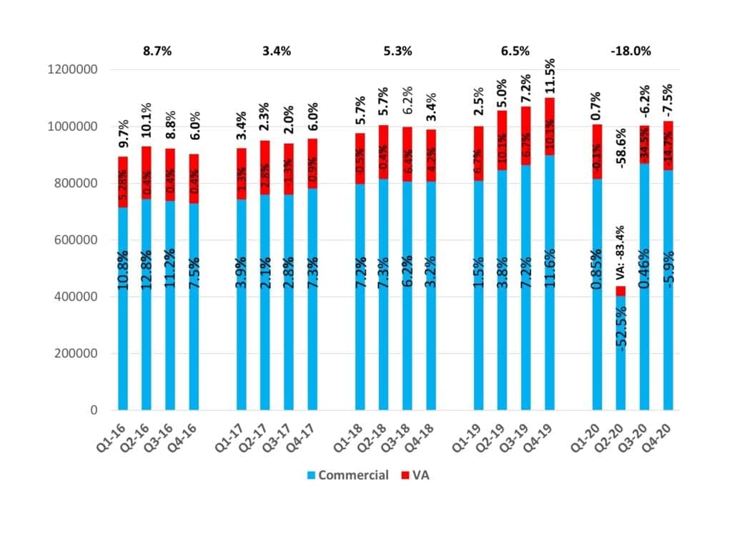 US Hearing Aid Unit Sales from 2016 to 2020