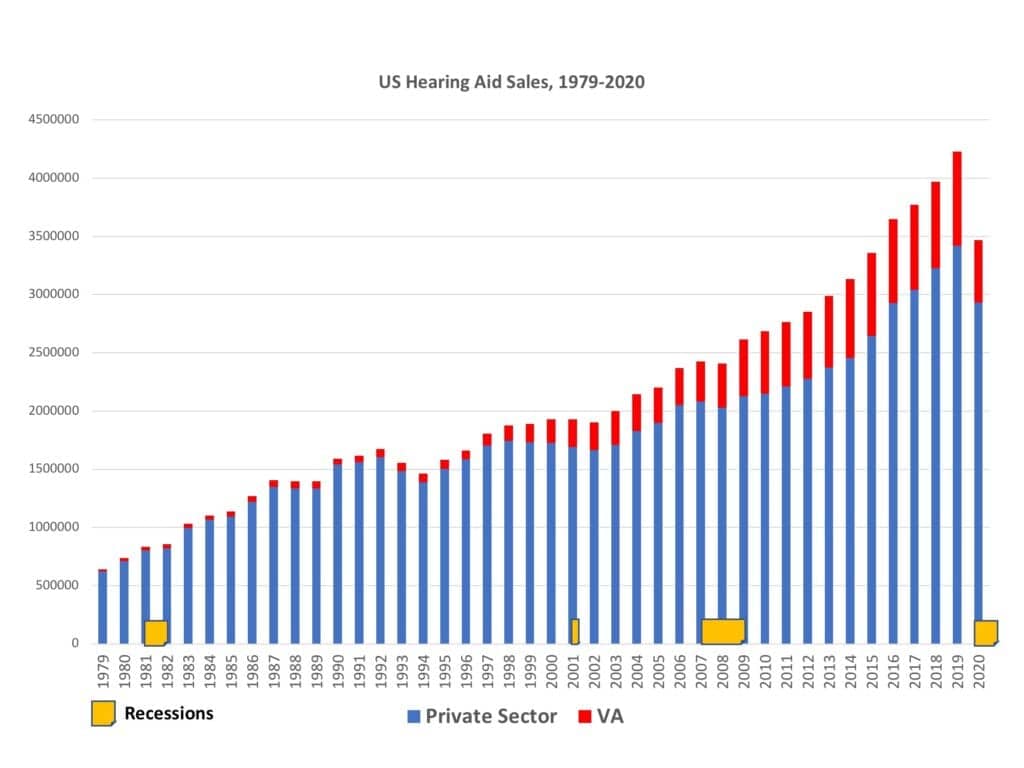 Historical hearing aid unit sales with recessions, 1979 to 2020