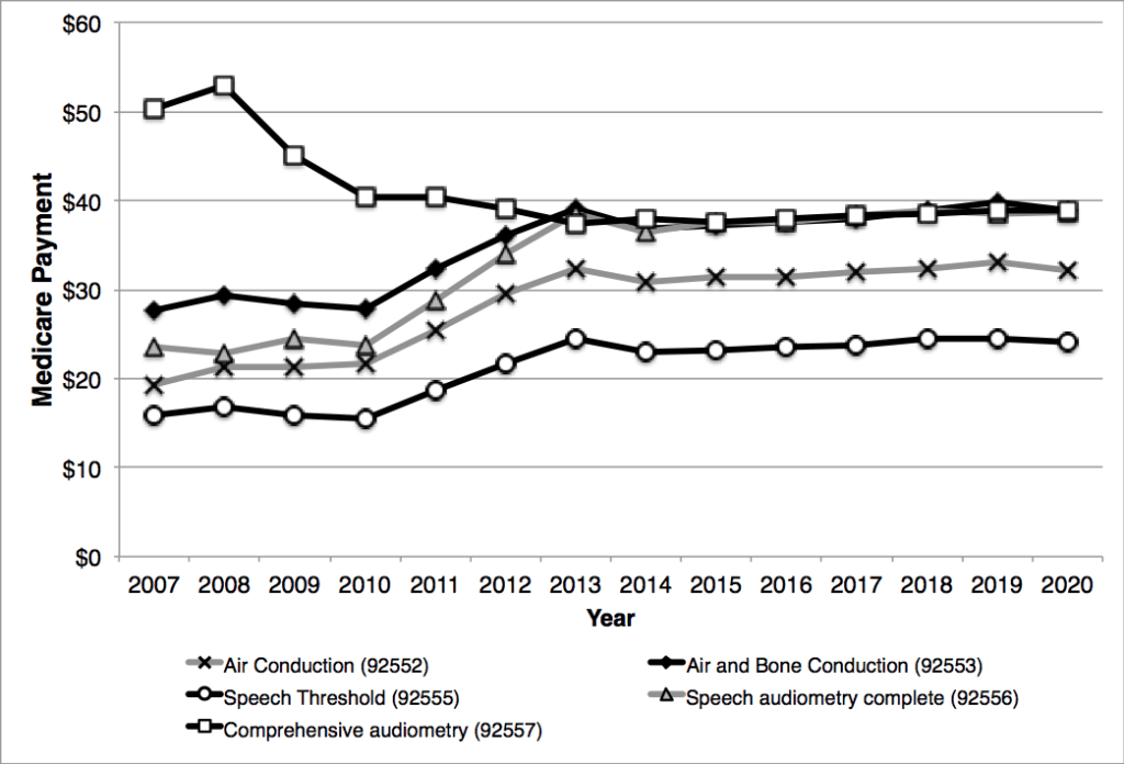 Changes in the Medicare allowable for audiology procedures