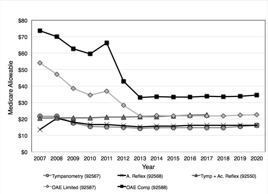 Changes in Medicare allowable for diagnostic audiology