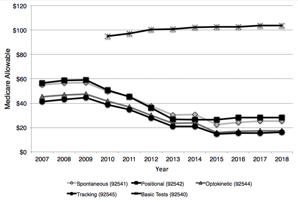 Changes in Medicare allowable for vestibular procedures