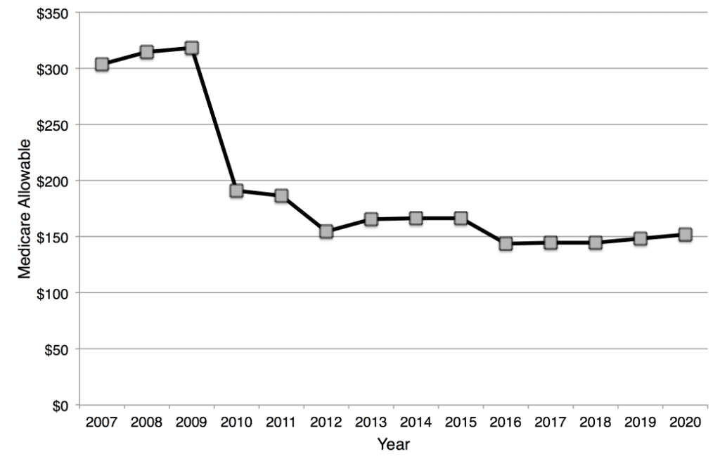 Changes in Medicare allowable for the combined ENG/VNG testing