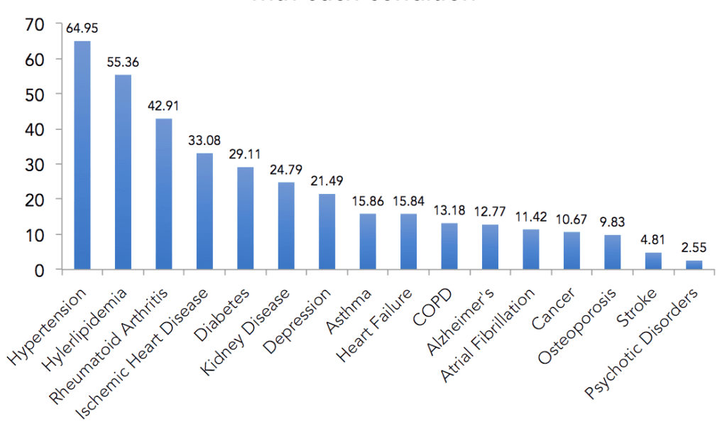 Comorbidities tracked by CMS evaluated by audiologists