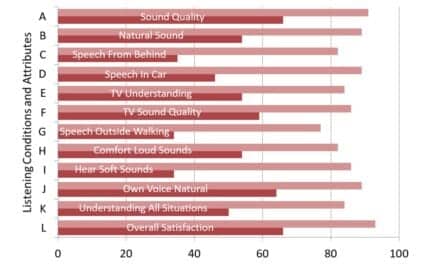 Signal Processing Strategies that Improve Real-world Satisfaction in Key Listening Situations