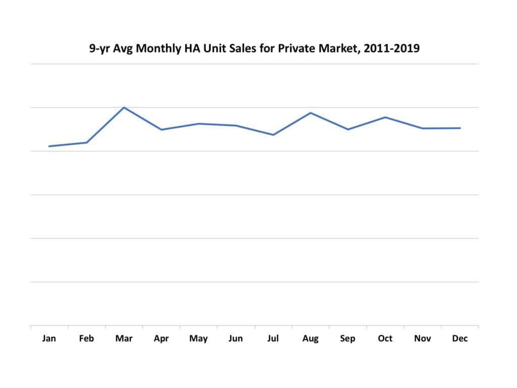 Seasonality in hearing aid sales, 2011-2019