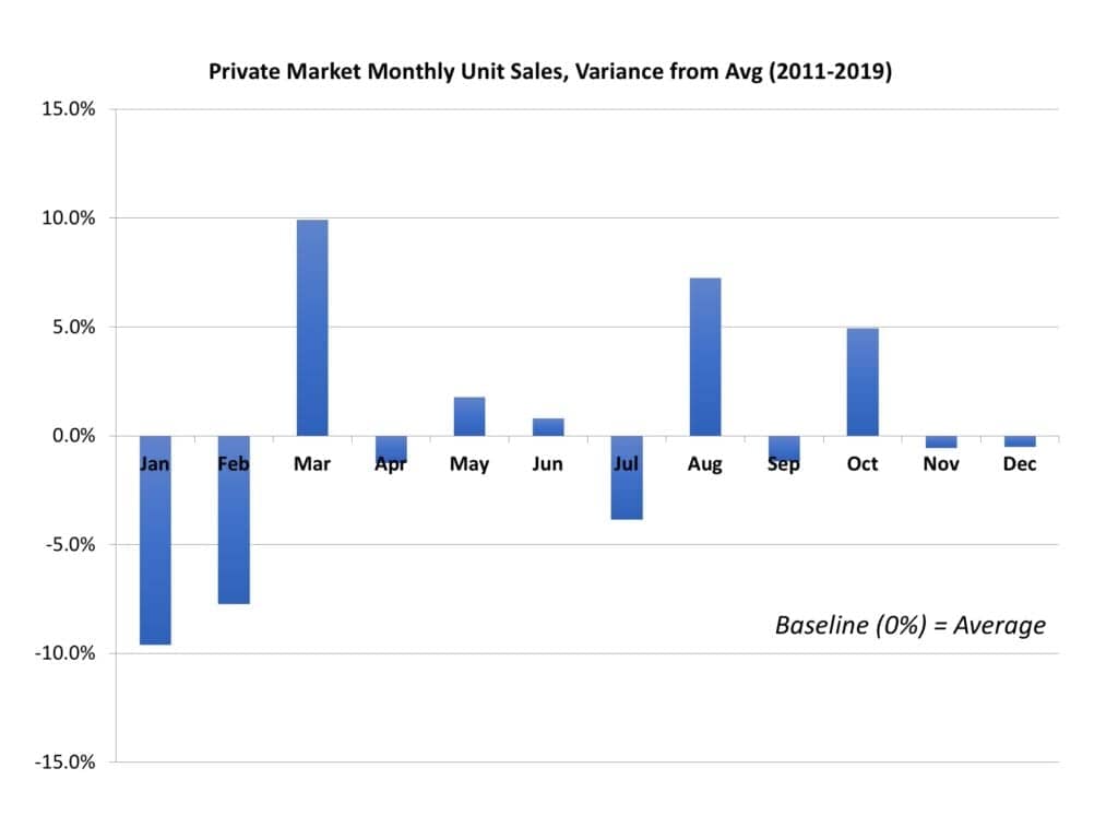 Seasonality in hearing aid sales