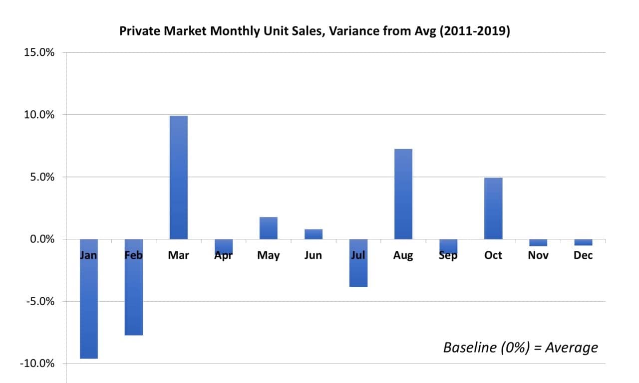 A March Sales Surge? An Analysis of Seasonal Fluctuations in Hearing Aid Sales